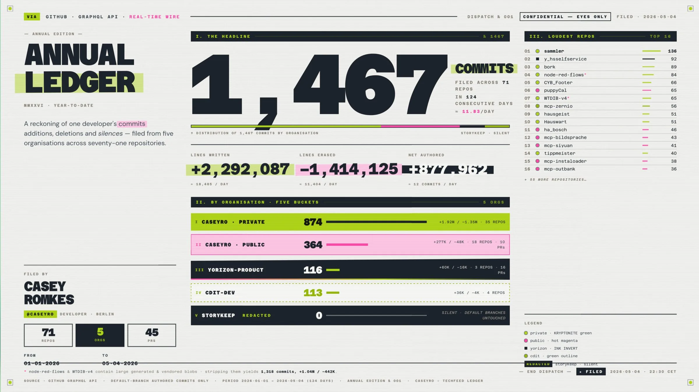 Annual Ledger dispatch — a typographic data plate reporting 1,467 commits, 2,292,087 lines added, 1,414,125 lines erased, across 71 repositories and 5 organisations in 124 consecutive days. Filed by Casey Romkes.