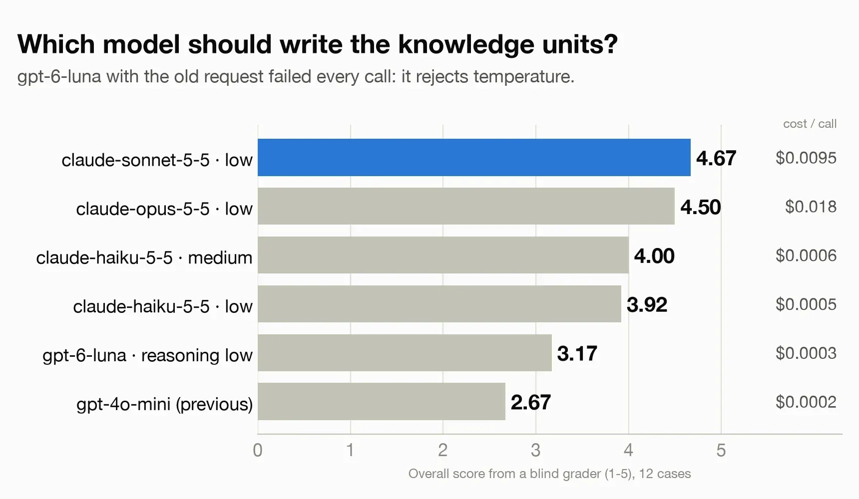 Bar chart of overall scores from a blind grader across six configurations: claude-sonnet-5-5 at low effort 4.67, claude-opus-5-5 4.50, claude-haiku-5-5 medium 4.00, haiku low 3.92, gpt-6-luna with low reasoning 3.17, gpt-4o-mini 2.67. Cost per call from $0.0002 to $0.018.
