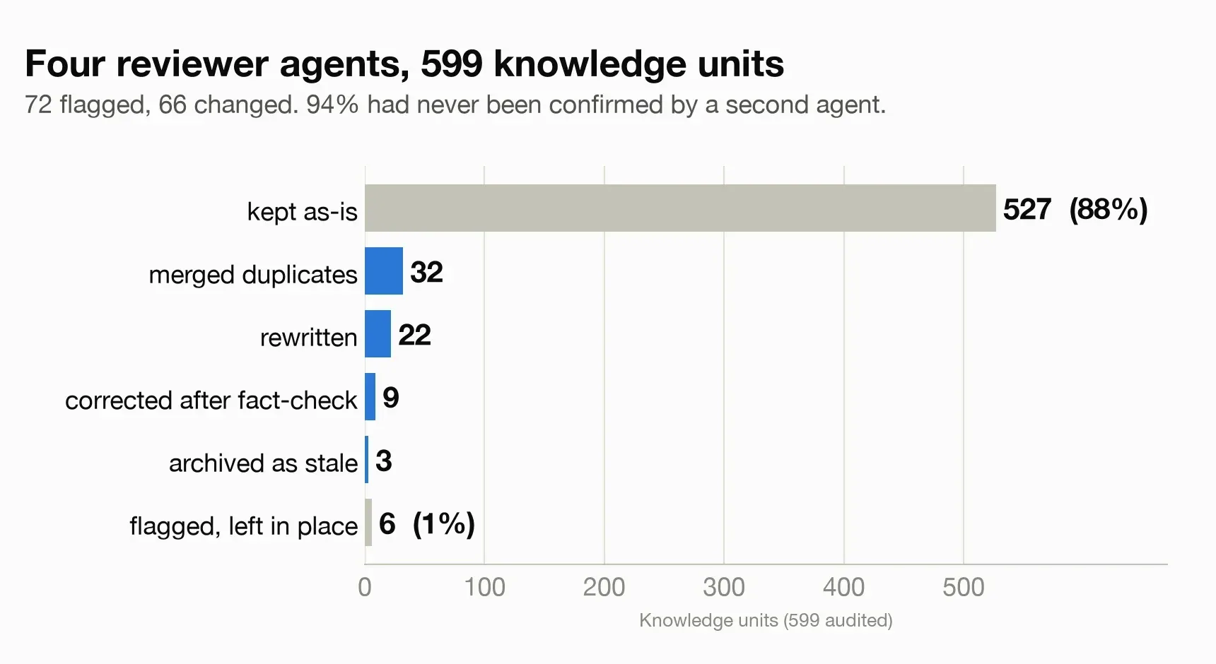 Bar chart of audit outcomes for 599 knowledge units reviewed by four Claude agents: 527 kept as-is, 32 duplicates merged, 22 rewritten, 9 corrected after fact-check, 3 archived as stale, 6 flagged but left in place.